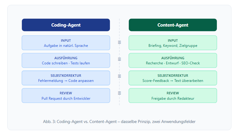 KI schreibt Code allein: Was Anthropics Auto Mode für Text-Agenten bedeutet 3 Coding Agent Content Agent