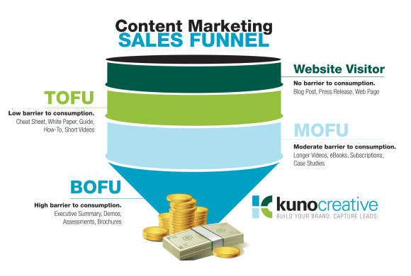 Infografik Marketing Funnel