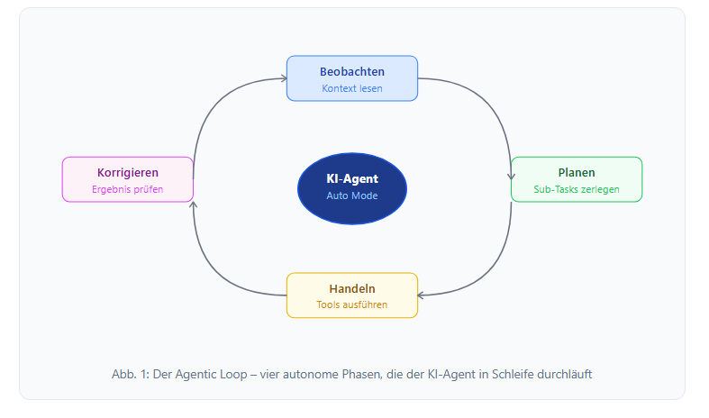KI schreibt Code allein: Was Anthropics Auto Mode für Text-Agenten bedeutet 1 der agentic loop